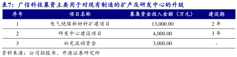 如何了解广信科技募资主要用于对现有制造的扩产及研发中心的升级