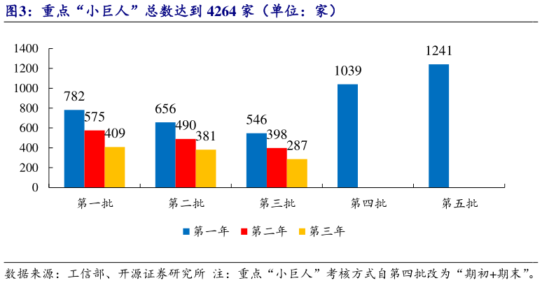 一起讨论下重点“小巨人”总数达到 4264 家（单位：家）