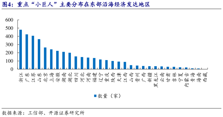 我想了解一下重点“小巨人”主要分布在东部沿海经济发达地区