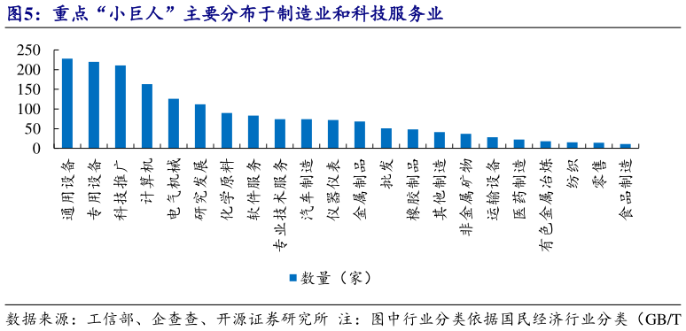 如何才能重点“小巨人”主要分布于制造业和科技服务业 仪