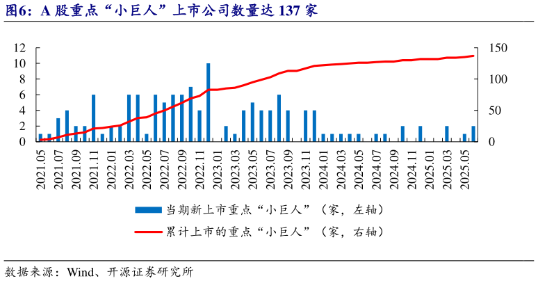 怎样理解A 股重点“小巨人”上市公司数量达 137 家