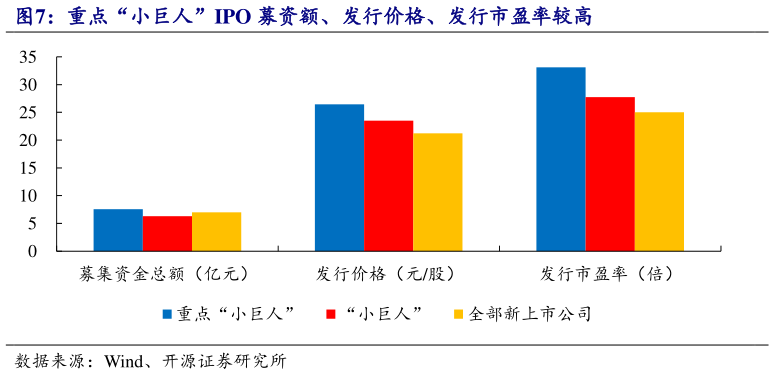 如何解释重点“小巨人”IPO 募资额、发行价格、发行市盈率较高