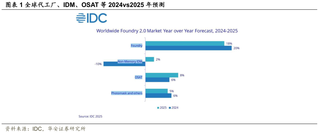 我想了解一下全球代工厂、IDM、OSAT 等 2024vs2025 年预测?