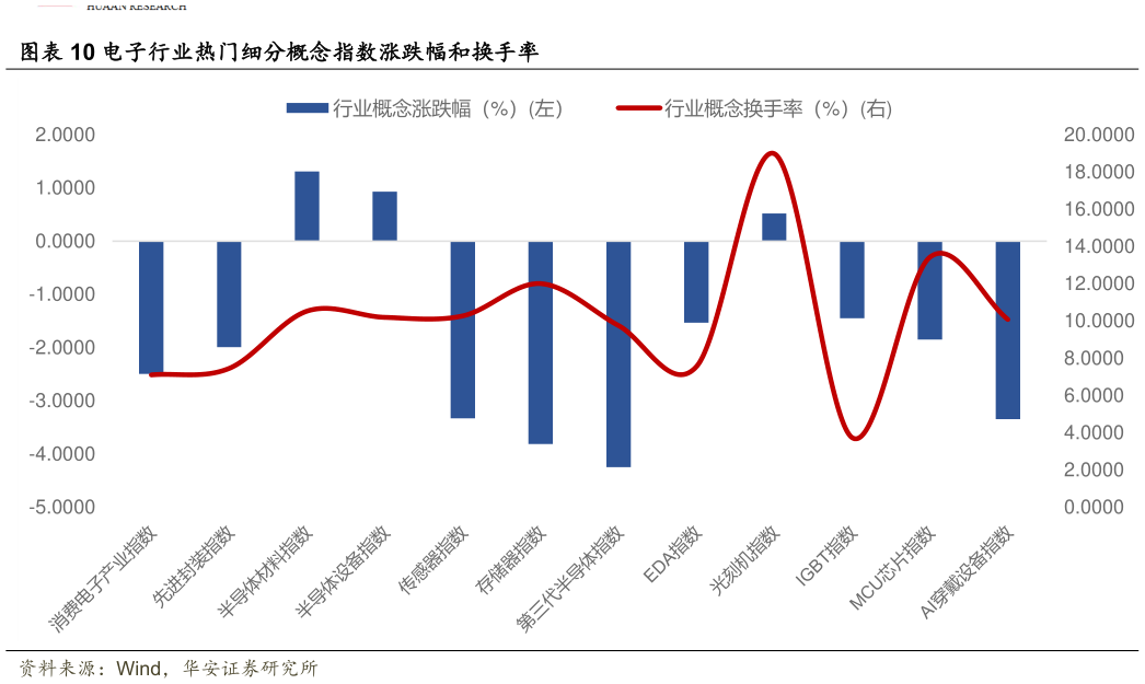 如何了解电子行业热门细分概念指数涨跌幅和换手率?