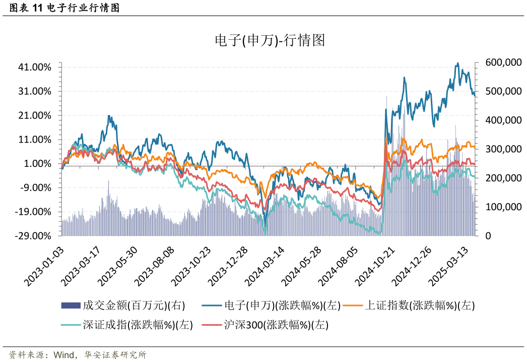 谁能回答电子行业行情图?