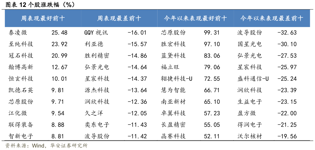 我想了解一下个股涨跌幅(%)?