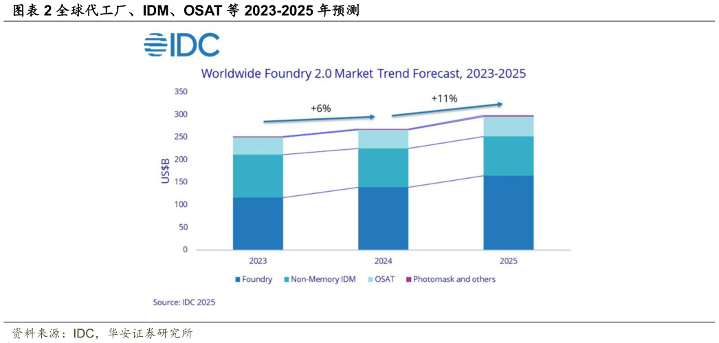 谁知道全球代工厂、IDM、OSAT 等 2023-2025 年预测?