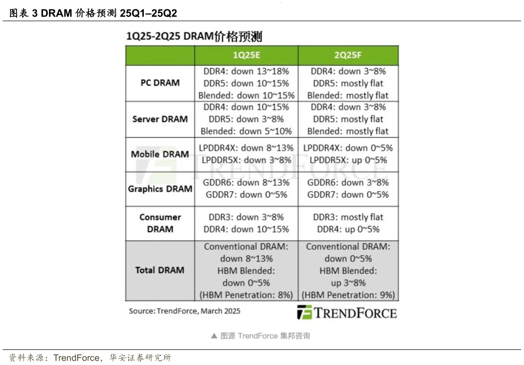 咨询下各位DRAM 价格预测 25Q125Q2?