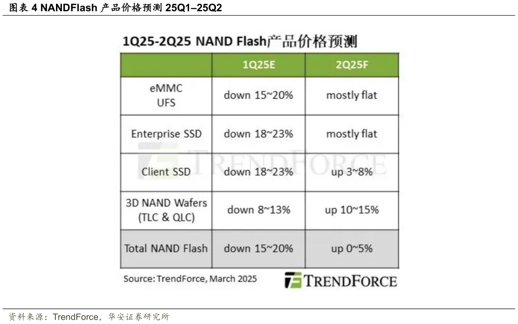 谁知道NANDFlash 产品价格预测 25Q125Q2?