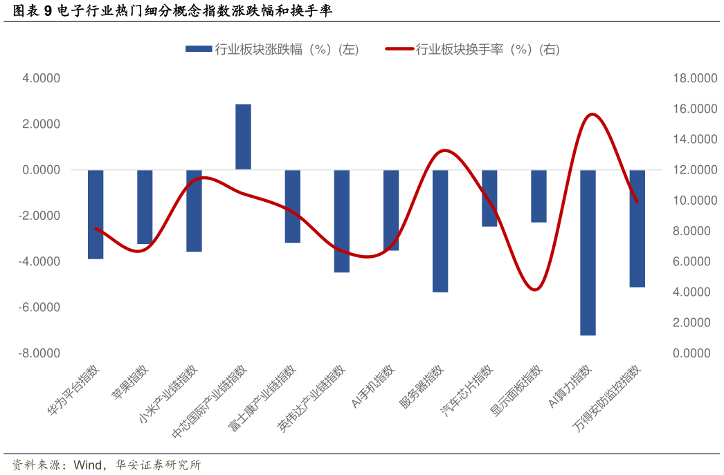 各位网友请教一下电子行业热门细分概念指数涨跌幅和换手率?