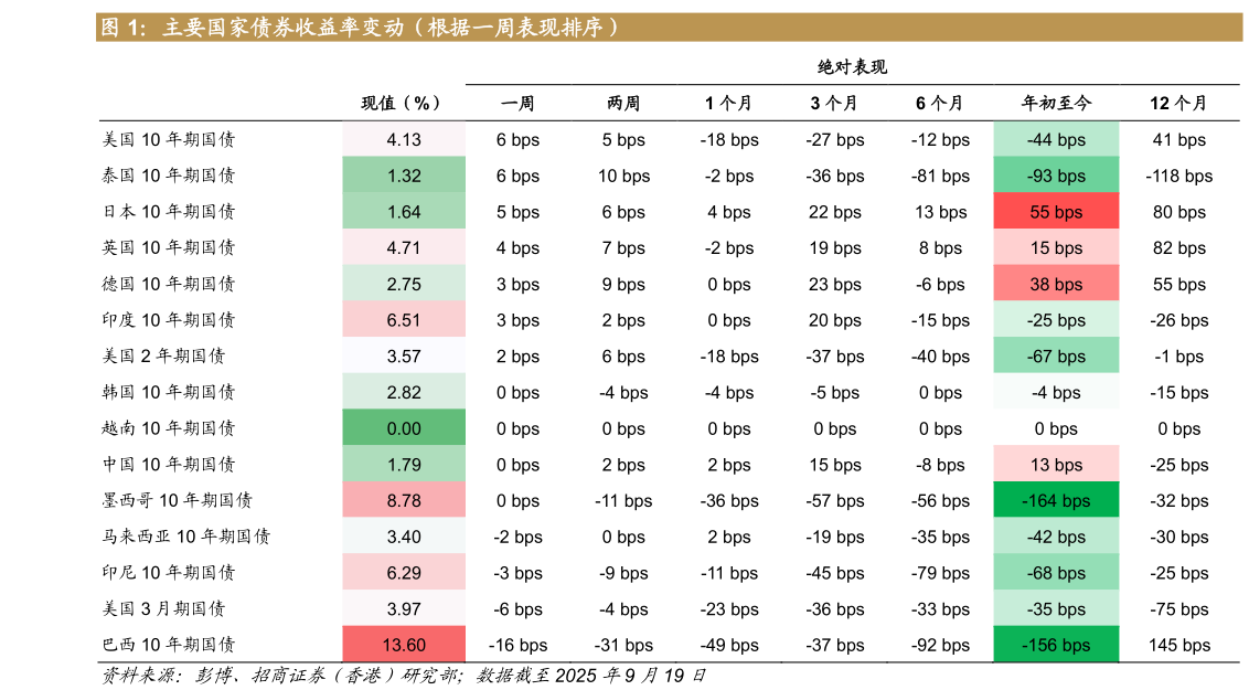 想问下各位网友主要国家债券收益率变动（根据一周表现排序）