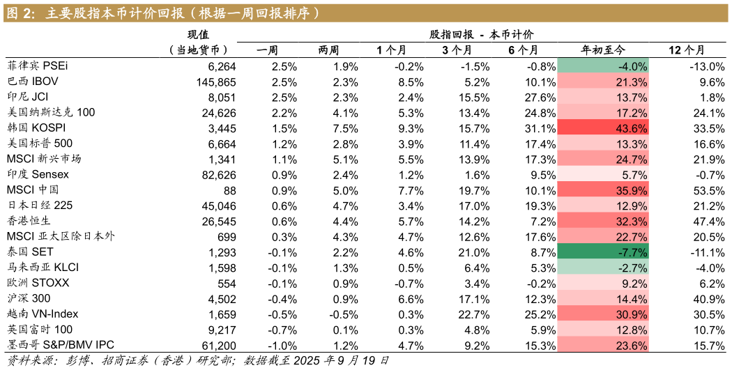 如何了解主要股指本币计价回报（根据一周回报排序）