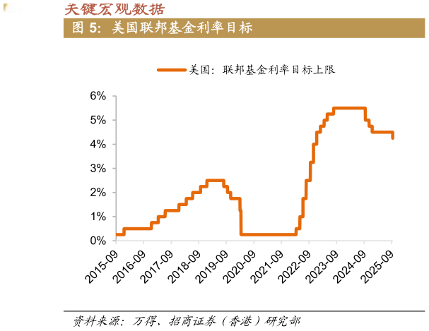 一起讨论下美国联邦基金利率目标