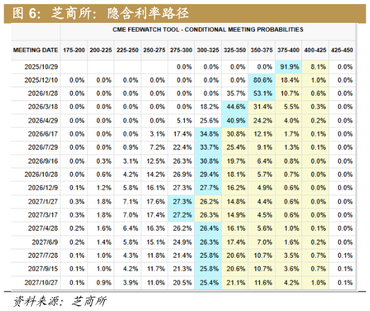 怎样理解芝商所：隐含利率路径