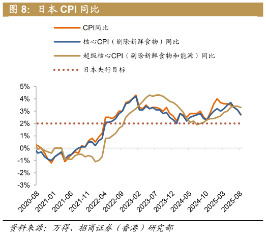 谁能回答日本 CPI 同比