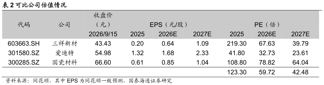 我想了解一下可比公司估值情况