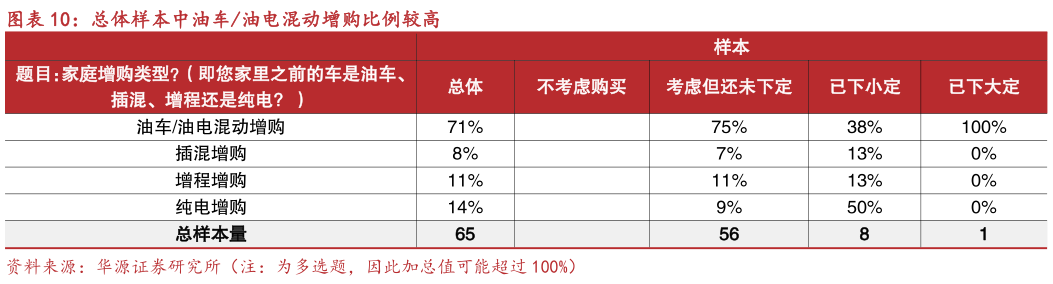 如何看待总体样本中油车油电混动增购比例较高