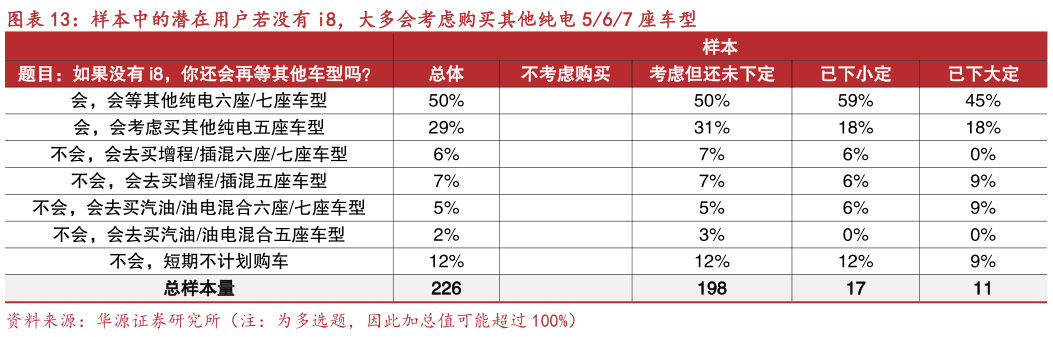 你知道样本中的潜在用户若没有 i8，大多会考虑购买其他纯电 567 座车型
