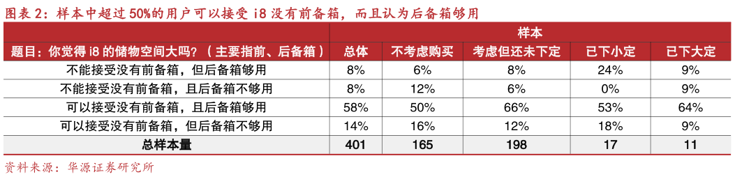 想关注一下样本中超过 50%的用户可以接受 i8 没有前备箱，而且认为后备箱够用