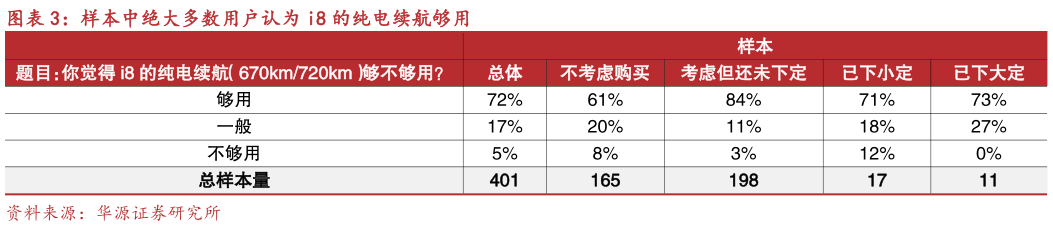 如何了解样本中绝大多数用户认为 i8 的纯电续航够用