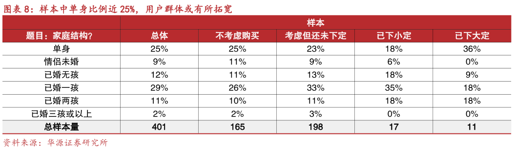 各位网友请教一下样本中单身比例近 25%，用户群体或有所拓宽