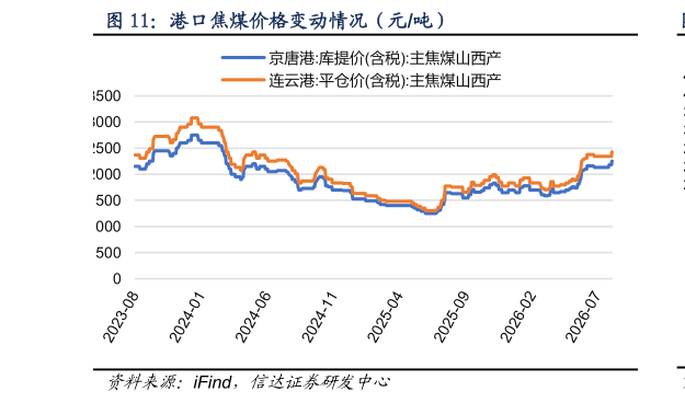 各位网友请教一下港口焦煤价格变动情况（元吨）