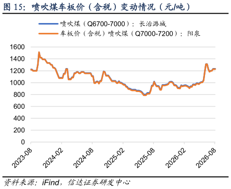 想问下各位网友喷吹煤车板价（含税）变动情况（元吨）