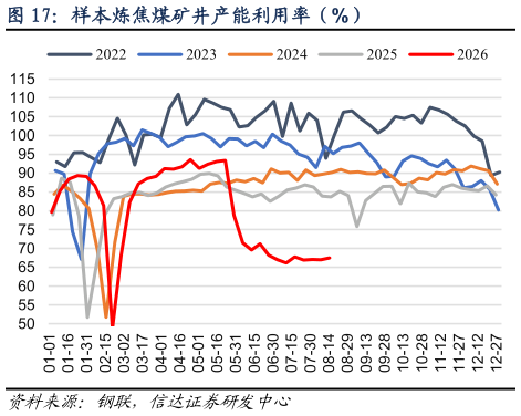 如何了解样本炼焦煤矿井产能利用率（%）