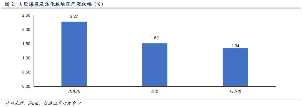 咨询大家A 股煤炭及焦化板块区间涨跌幅（%）