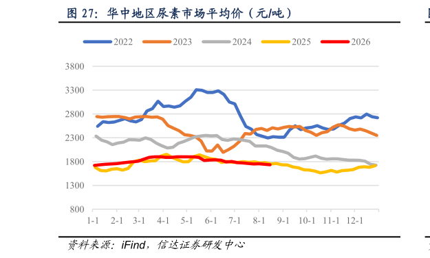 你知道华中地区尿素市场平均价（元吨）