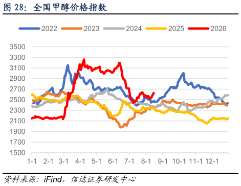 一起讨论下全国甲醇价格指数