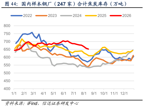 我想了解一下国内样本钢厂（247 家）合计焦炭库存（万吨）