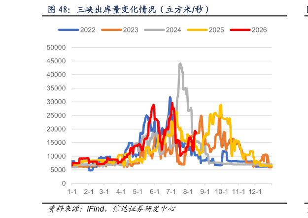 想问下各位网友三峡出库量变化情况（立方米秒）