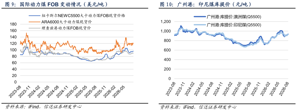 想关注一下国际动力煤 FOB 变动情况（美元吨） 产地煤炭价格变动（元吨） 广州港：印尼煤库提价（元吨）