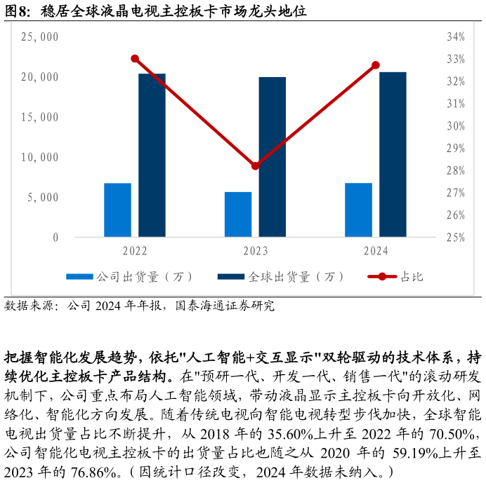 怎样理解稳居全球液晶电视主控板卡市场龙头地位
