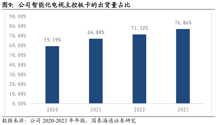 怎样理解公司智能化电视主控板卡的出货量占比