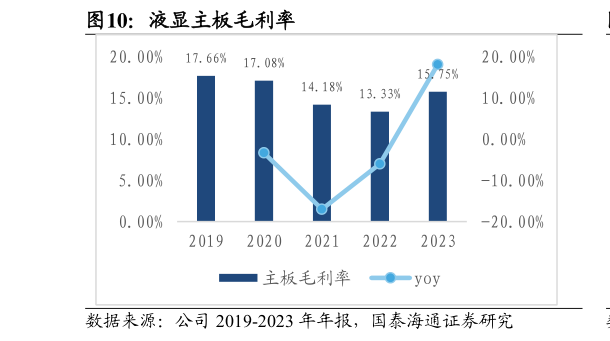 怎样理解液显主板毛利率