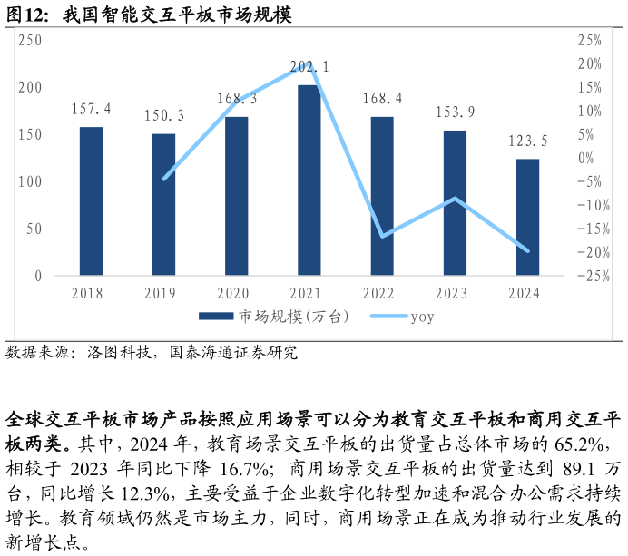 谁知道我国智能交互平板市场规模