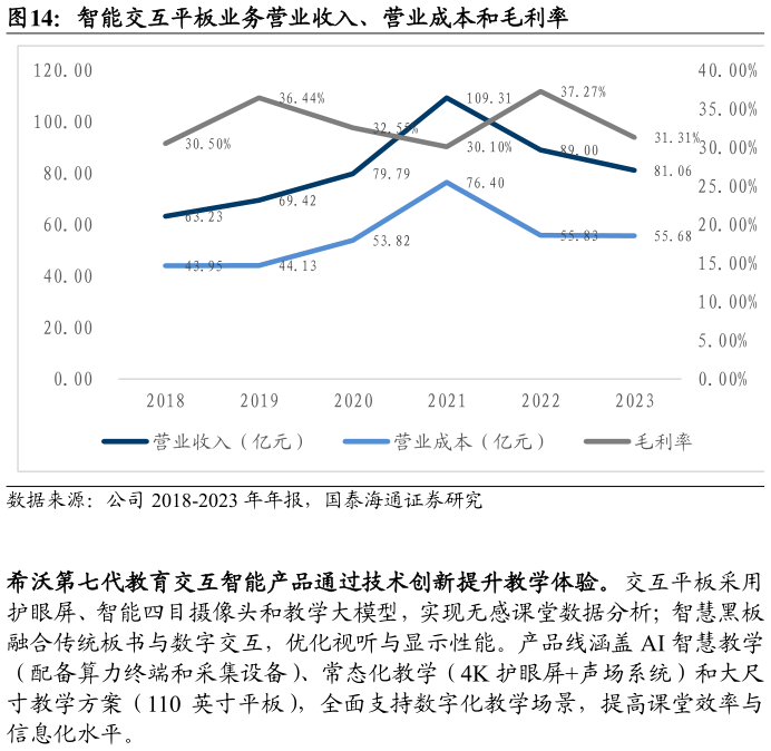 我想了解一下智能交互平板业务营业收入、营业成本和毛利率