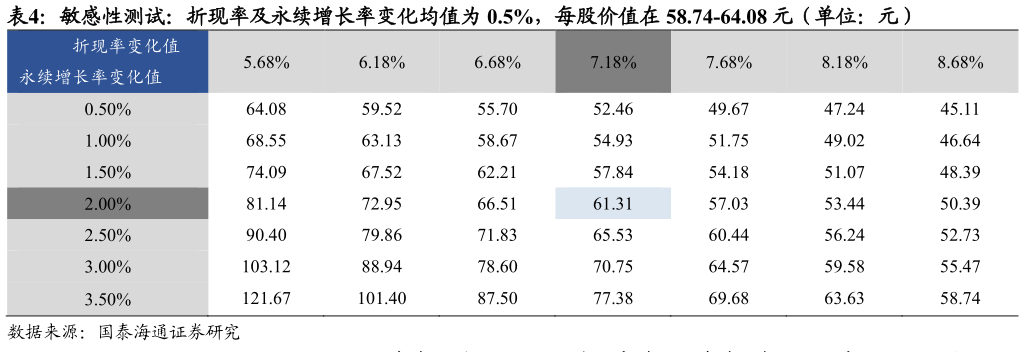 如何了解敏感性测试：折现率及永续增长率变化均值为 0.5%，每股价值在 58.74-64.08 元（单位：元）