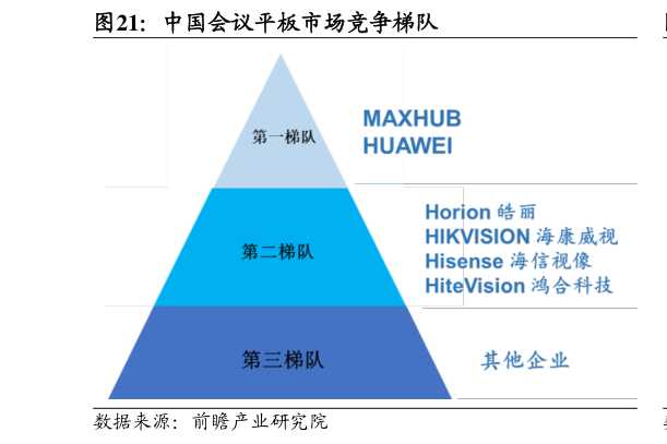 各位网友请教一下中国会议平板市场竞争梯队