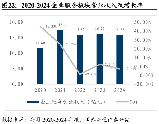 如何解释2020-2024 企业服务板块营业收入及增长率