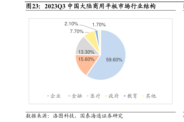 请问一下2023Q3 中国大陆商用平板市场行业结构