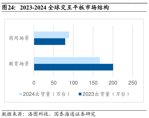 怎样理解2023-2024 全球交互平板市场结构