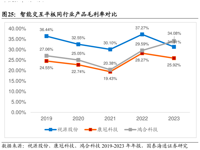 如何看待智能交互平板同行业产品毛利率对比