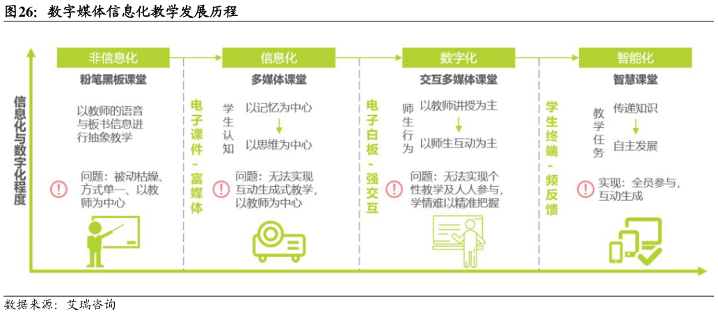 咨询大家数字媒体信息化教学发展历程
