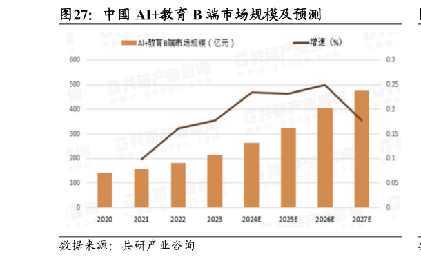想问下各位网友中国 AI教育 B 端市场规模及预测