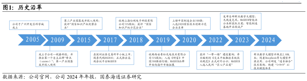 请问一下历史沿革