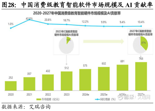 谁知道中国消费级教育智能软件市场规模及 AI 贡献率