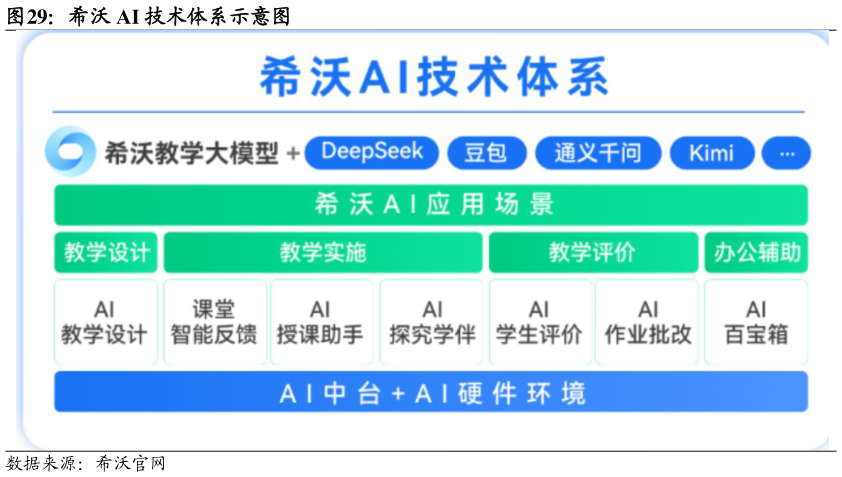 谁知道希沃 AI 技术体系示意图